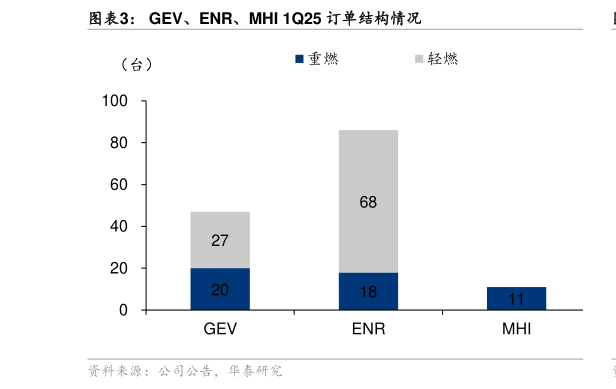 谁能回答GEV、ENR、MHI 1Q25 订单结构情况