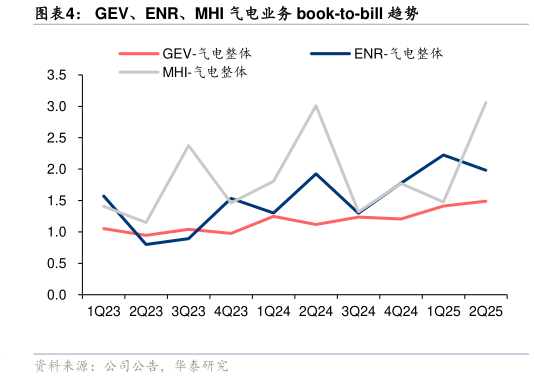 请问一下GEV、ENR、MHI 气电业务 book-to-bill 趋势