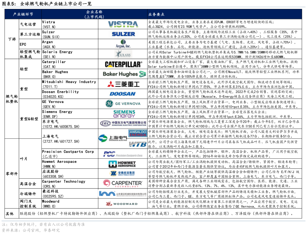 如何了解全球燃气轮机产业链上市公司一览