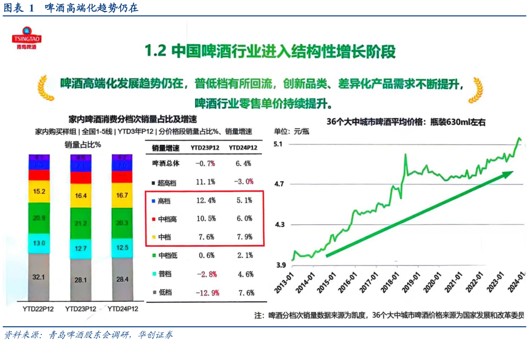 一起讨论下啤酒高端化趋势仍在
