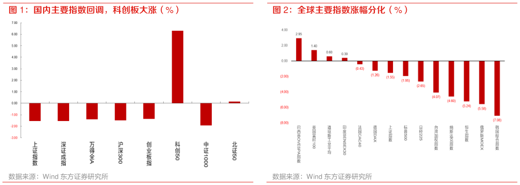一起讨论下全球主要指数涨幅分化（%）