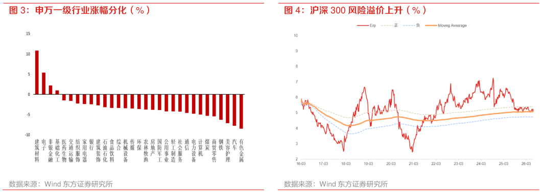 如何了解申万一级行业涨幅分化（%）
