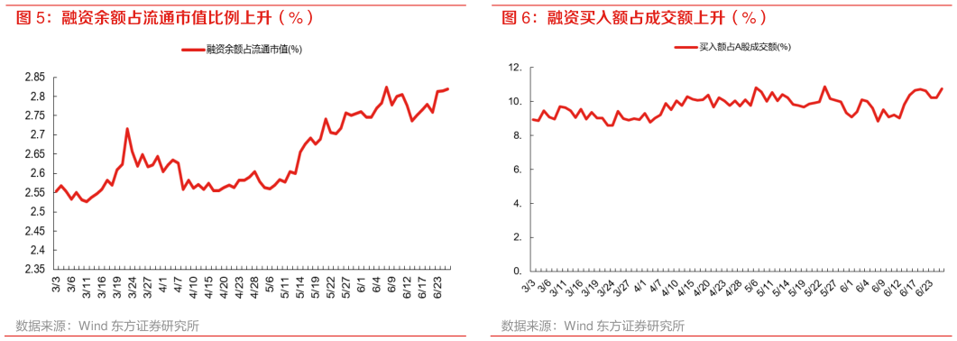 如何了解融资买入额占成交额上升（%）