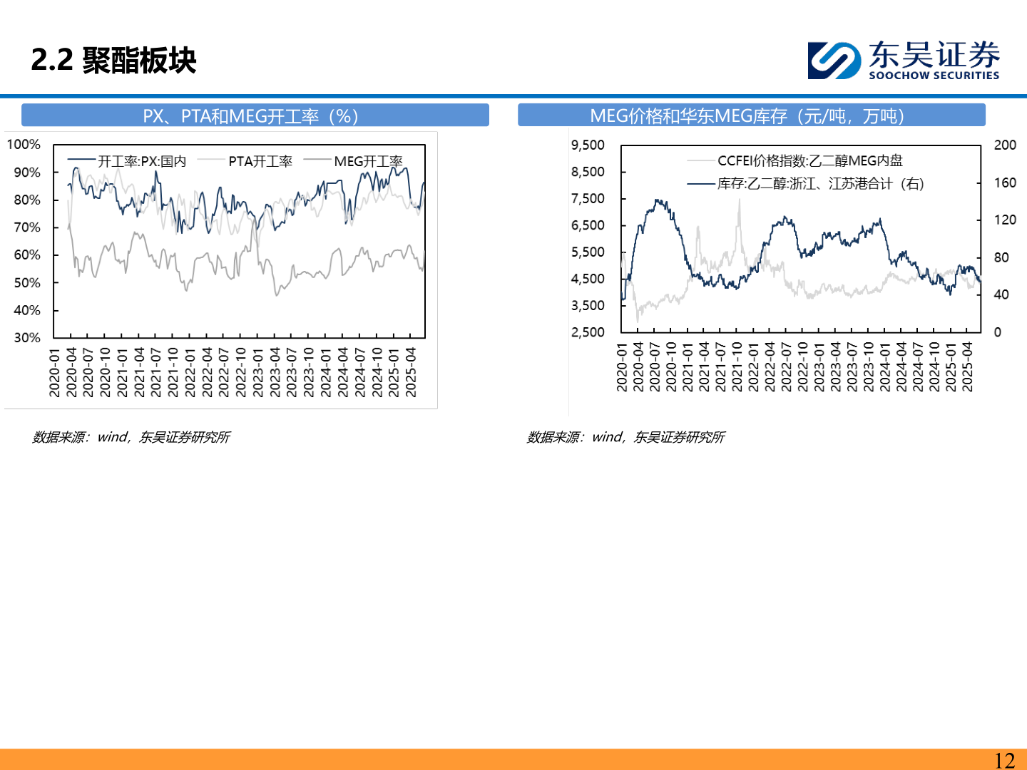 咨询大家2.2 聚酯板块