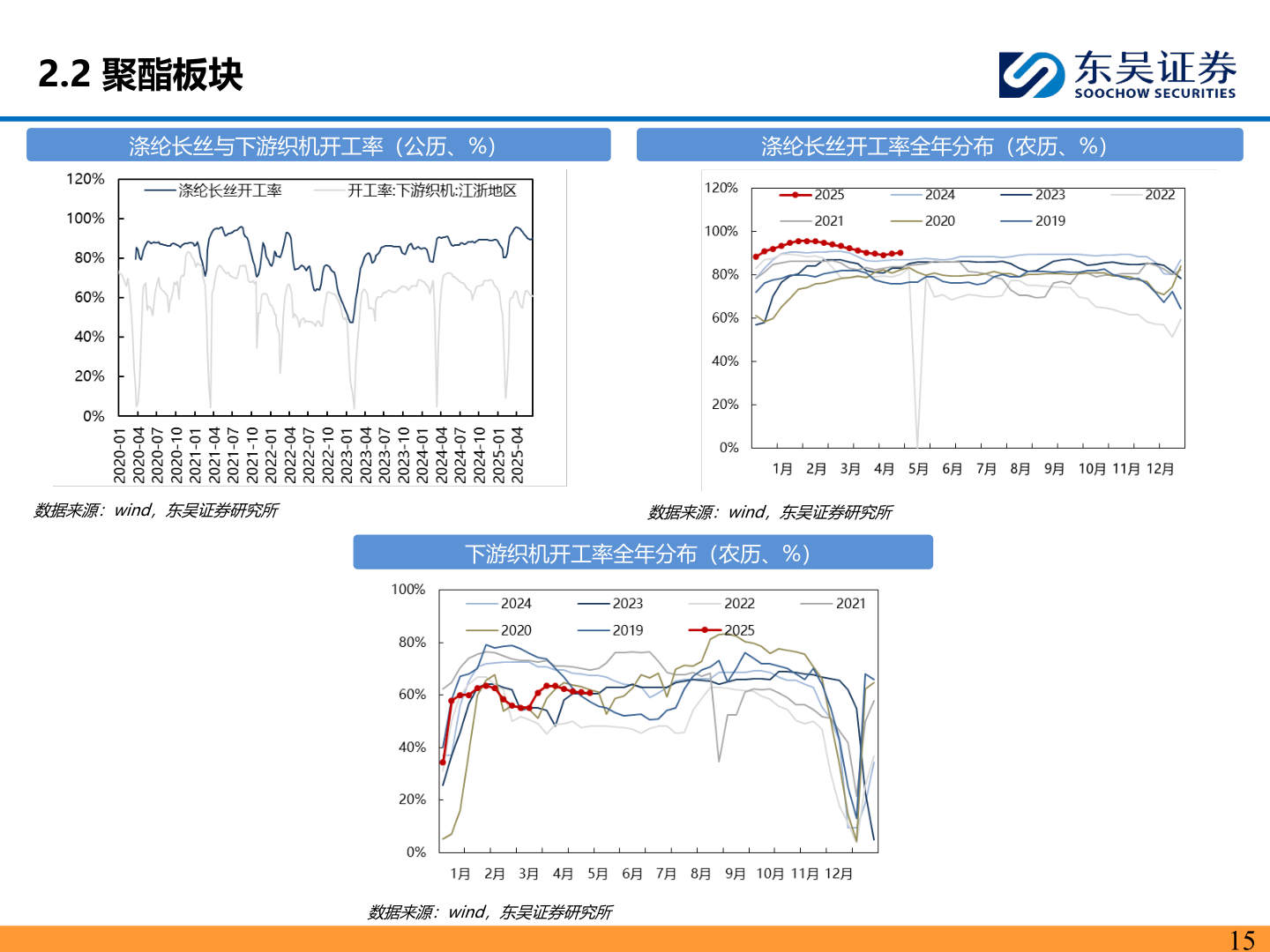 如何看待2.2 聚酯板块