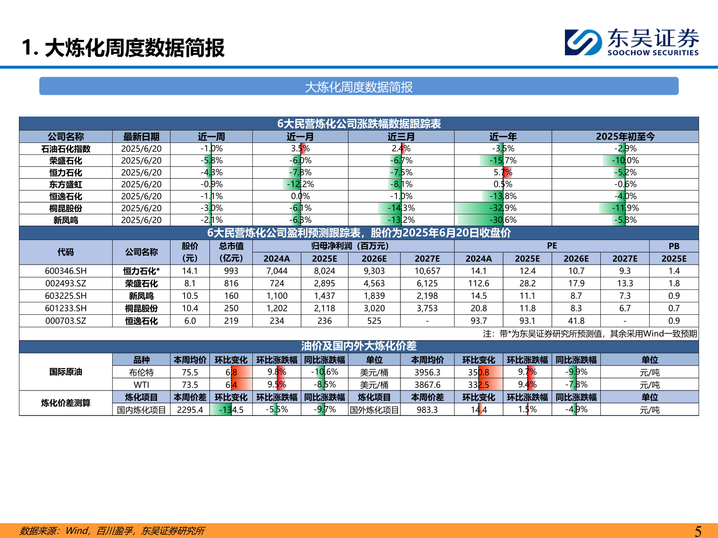 如何才能1. 大炼化周度数据简报