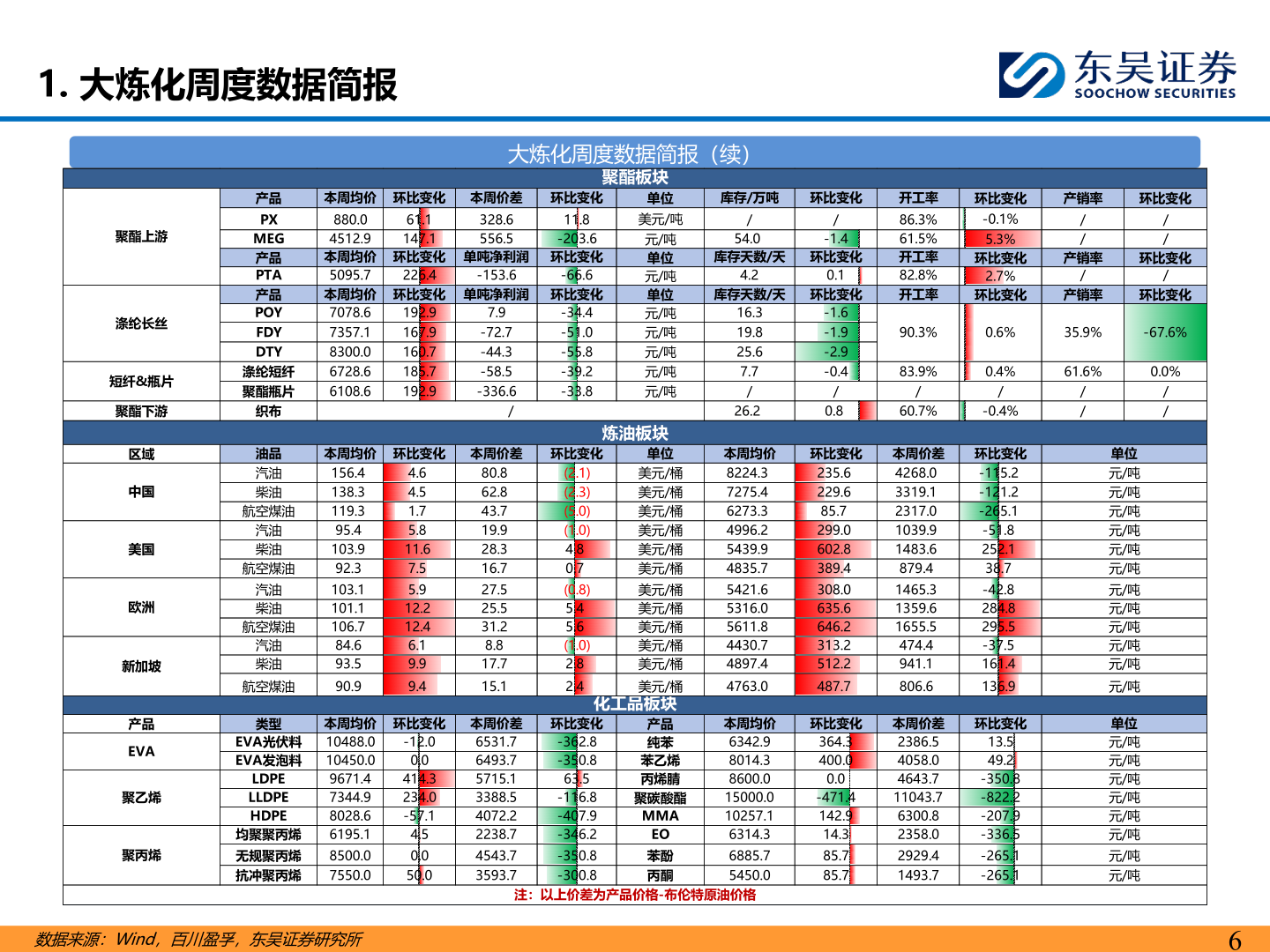 你知道1. 大炼化周度数据简报