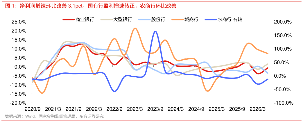 想关注一下净利润增速环比改善 3.1pct，国有行盈利增速转正，农商行环比改善
