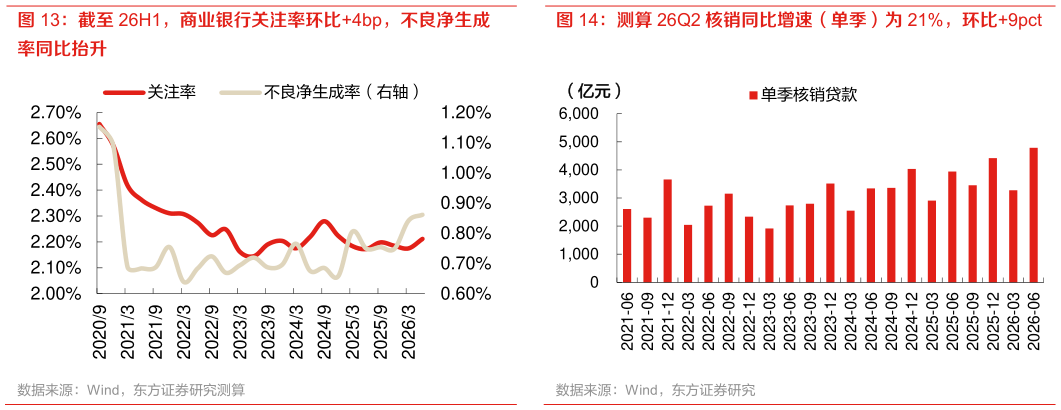 请问一下截至 26H1，商业银行关注率环比4bp，不良净生成 测算 26Q2 核销同比增速（单季）为 21%，环比9pct