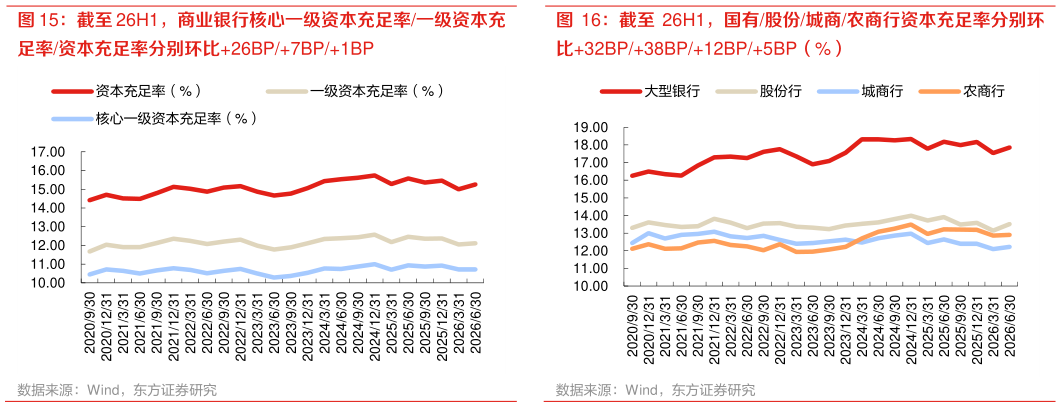 一起讨论下截至 26H1，商业银行核心一级资本充足率一级资本充 截至 26H1，国有股份城商农商行资本充足率分别环