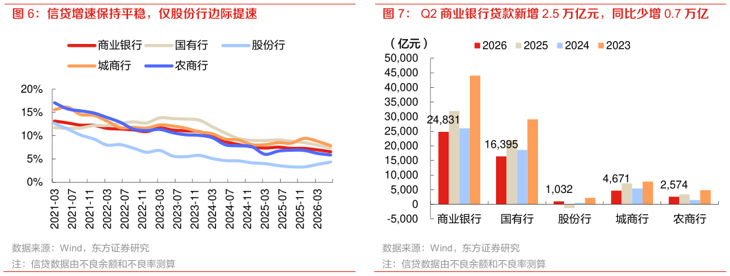 如何解释Q2 商业银行贷款新增 2.5 万亿元，同比少增 0.7 万亿 信贷增速保持平稳，仅股份行边际提速