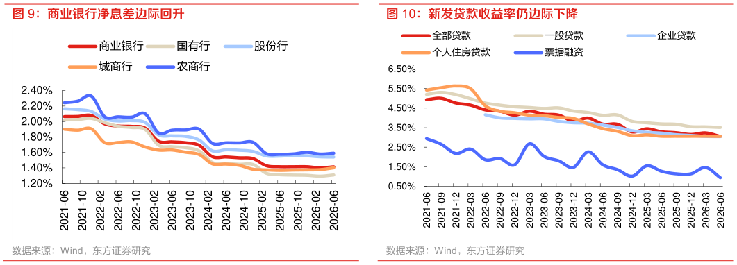 请问一下商业银行净息差边际回升 新发贷款收益率仍边际下降