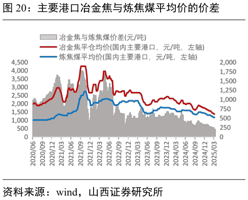 如何才能主要港口冶金焦与炼焦煤平均价的价差
