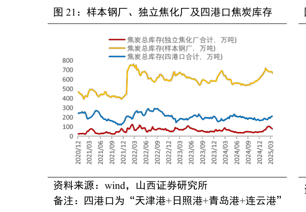 谁知道样本钢厂、独立焦化厂及四港口焦炭库存