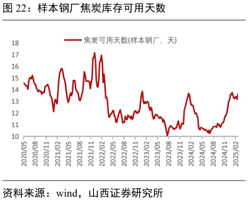 你知道样本钢厂焦炭库存可用天数