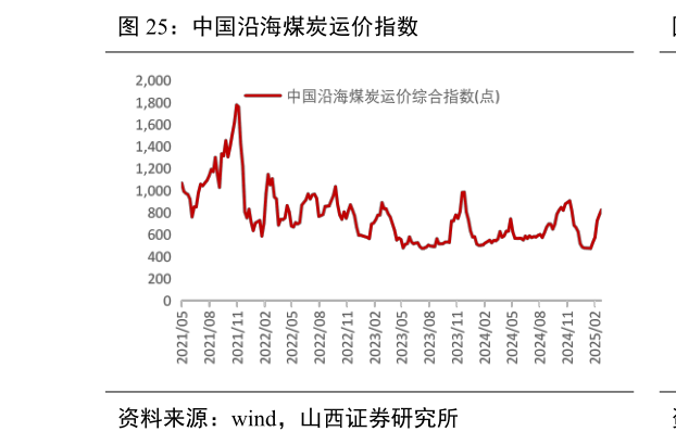 请问一下中国沿海煤炭运价指数