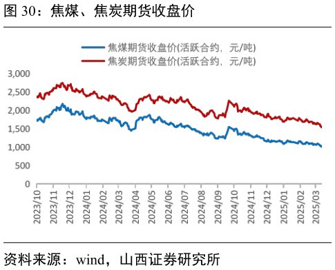 怎样理解焦煤、焦炭期货收盘价