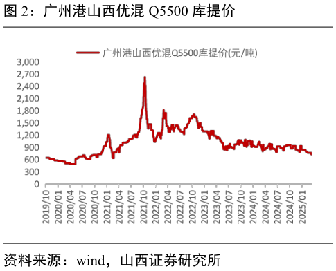 谁知道广州港山西优混 Q5500 库提价