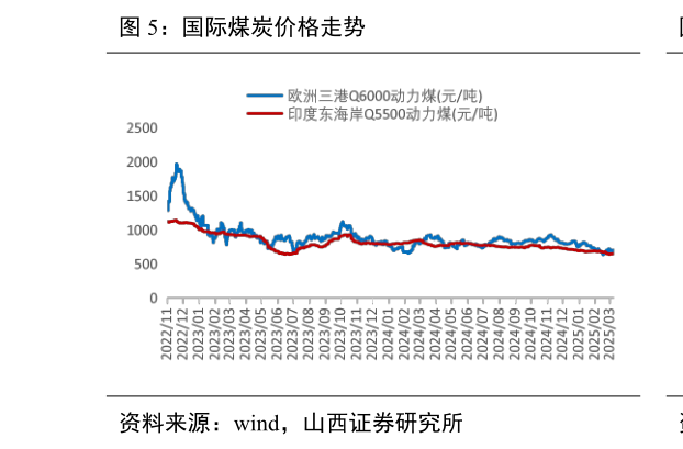 各位网友请教一下国际煤炭价格走势