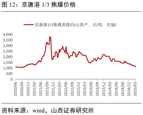想关注一下京唐港 13 焦煤价格