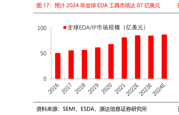 谁能回答预计 2024 年全球 EDA 工具市场达 87 亿美元