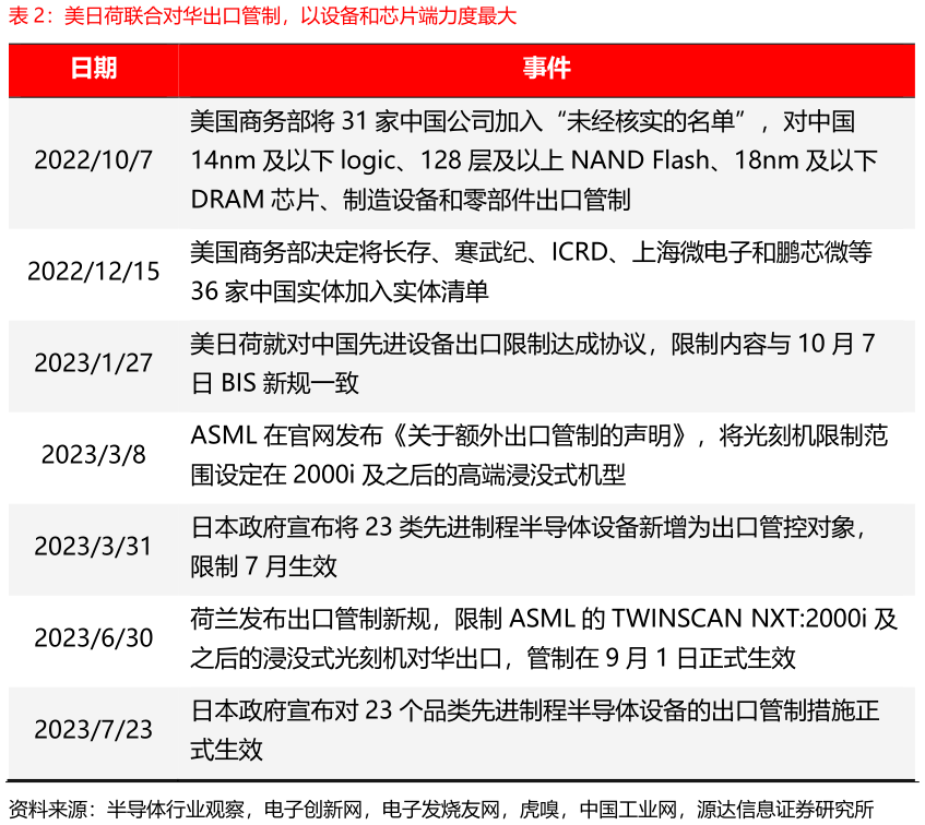 如何了解美日荷联合对华出口管制，以设备和芯片端力度最大