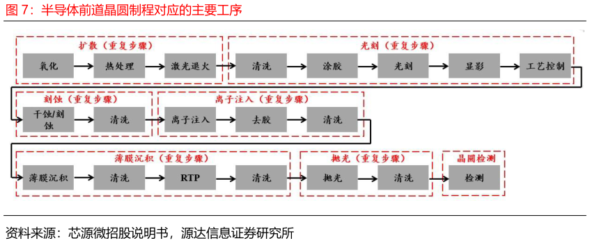 你知道半导体前道晶圆制程对应的主要工序