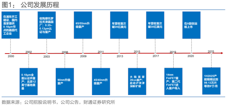 咨询下各位公司发展历程