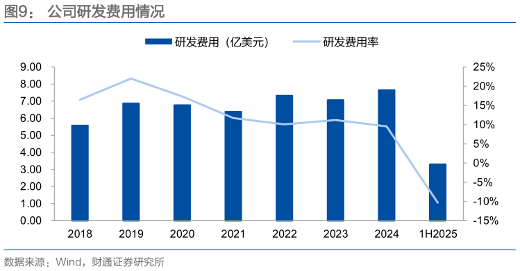 一起讨论下公司研发费用情况