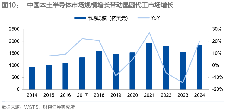 请问一下中国本土半导体市场规模增长带动晶圆代工市场增长