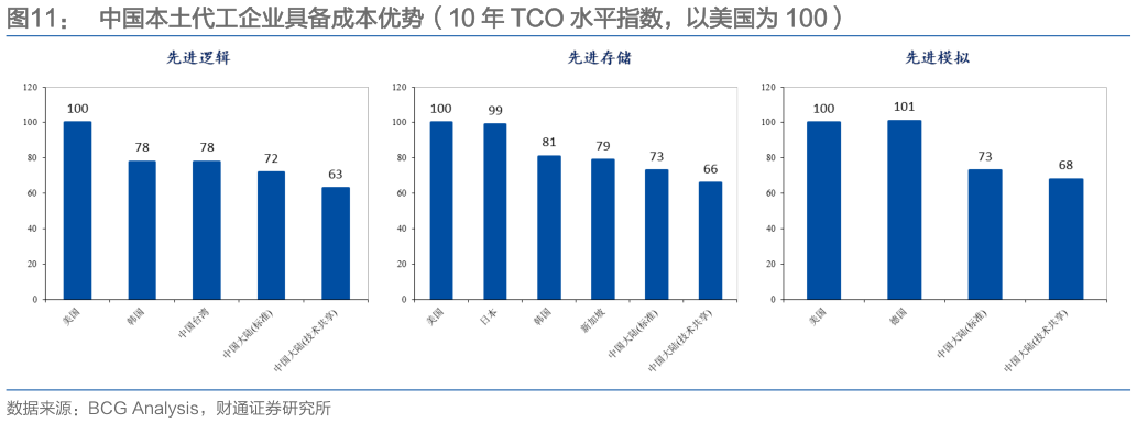 怎样理解中国本土代工企业具备成本优势（10 年 TCO 水平指数，以美国为 100）