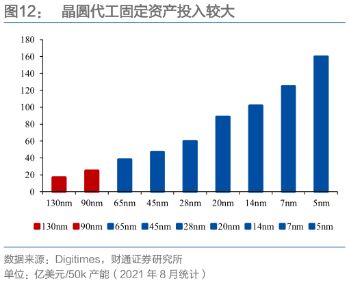 如何看待晶圆代工固定资产投入较大