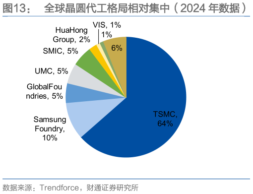 如何解释全球晶圆代工格局相对集中（2024 年数据）