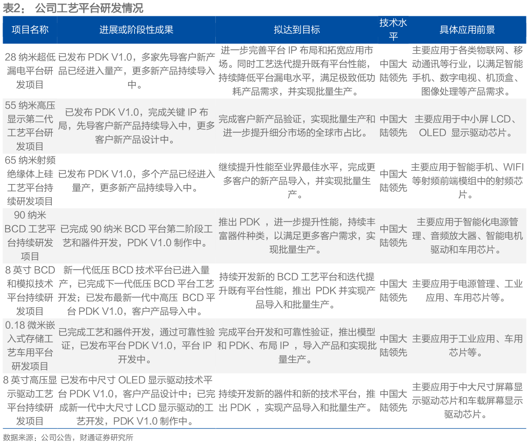 咨询大家公司工艺平台研发情况