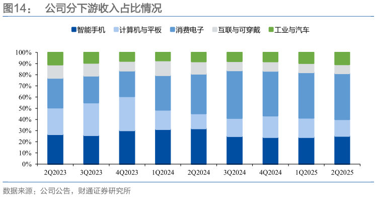 如何解释公司分下游收入占比情况