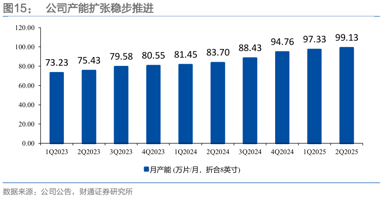 谁知道公司产能扩张稳步推进