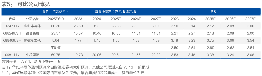 如何才能可比公司情况