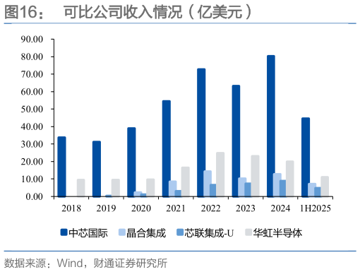 你知道可比公司收入情况（亿美元）