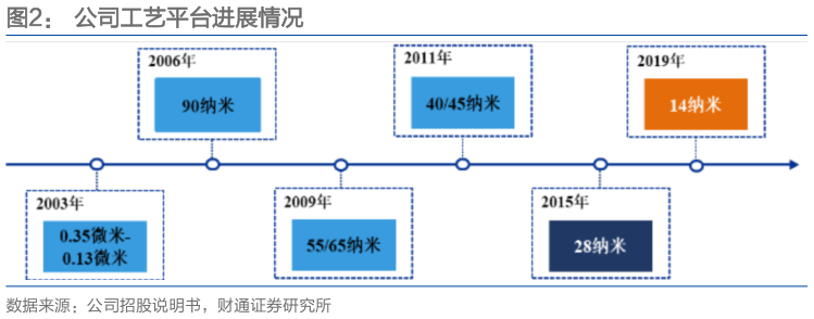 谁知道公司工艺平台进展情况
