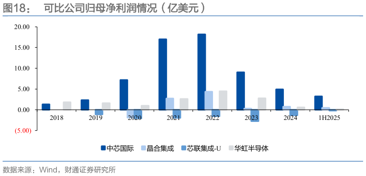 想关注一下可比公司归母净利润情况（亿美元）