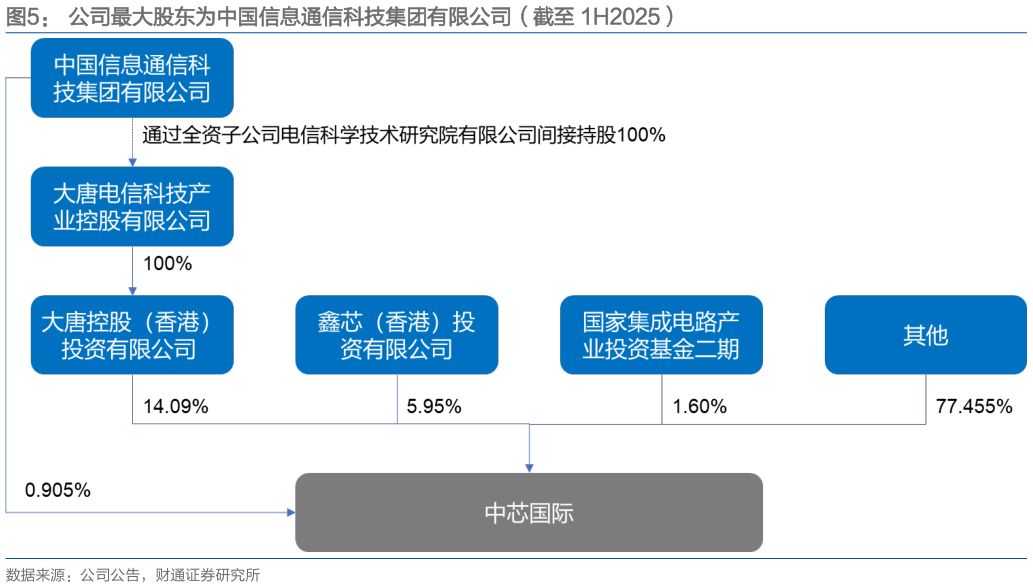 如何了解公司最大股东为中国信息通信科技集团有限公司（截至 1H2025）