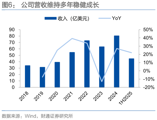 怎样理解公司营收维持多年稳健成长