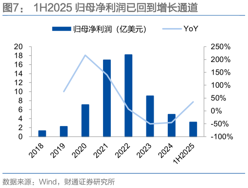 谁知道1H2025 归母净利润已回到增长通道