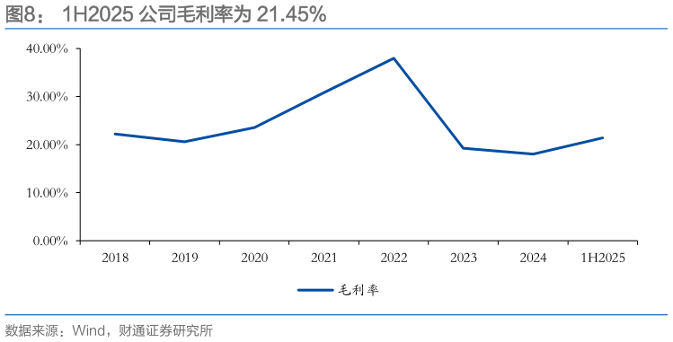如何了解1H2025 公司毛利率为 21.45%