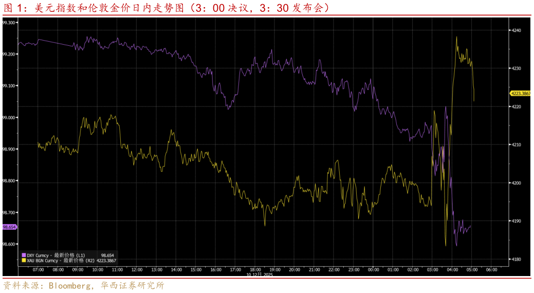 如何了解美元指数和伦敦金价日内走势图(3:00 决议,3:30 发布会)?