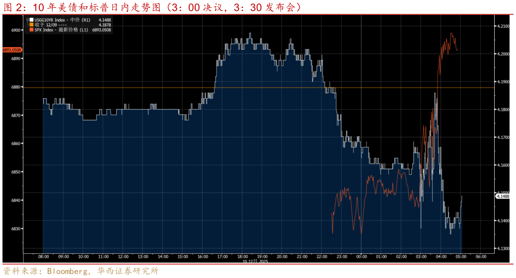 咨询大家10 年美债和标普日内走势图(3:00 决议,3:30 发布会)?