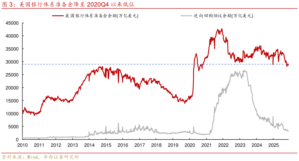 如何了解美国银行体系准备金降至 2020Q4 以来低位?