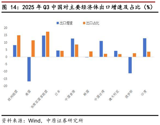 谁知道2025 年 Q3 中国对主要经济体出口增速及占比（%）