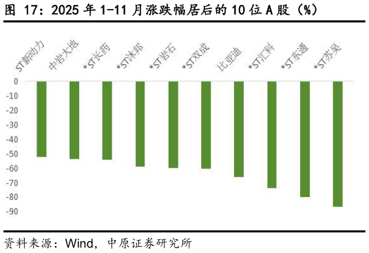 想问下各位网友2025 年 1-11 月涨跌幅居后的 10 位 A 股（%）