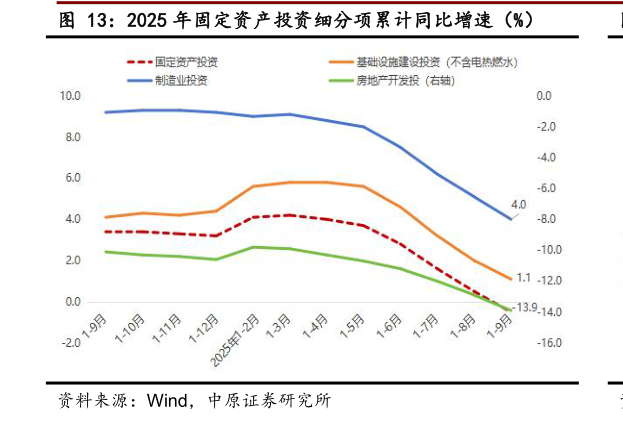 各位网友请教一下2025 年固定资产投资细分项累计同比增速（%）